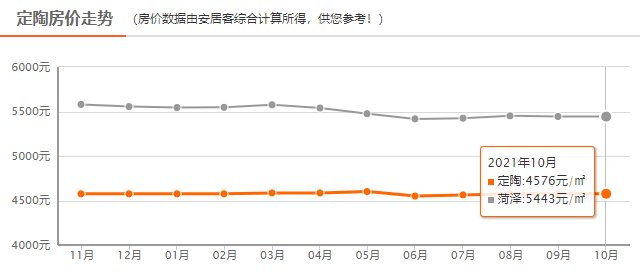 均价|菏泽最新房价出炉