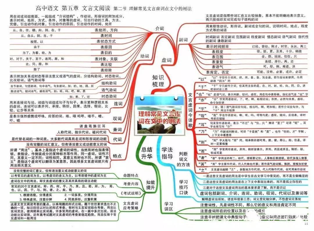 汇总|九科全！2020年高考各科思维导图全汇总，高中三年都适用！