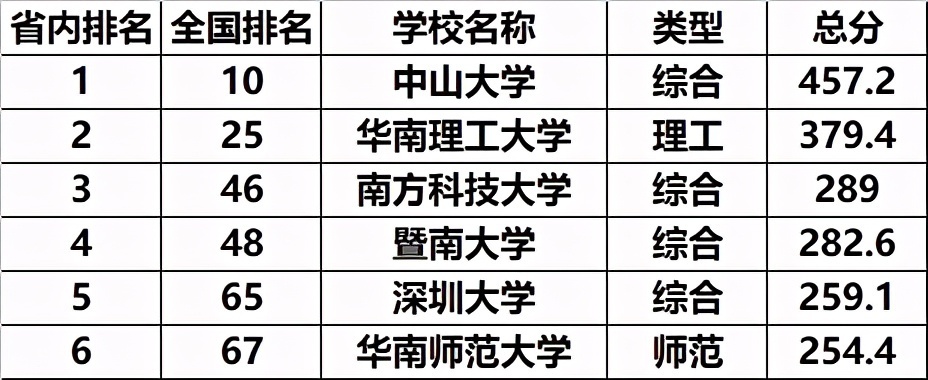 广东省大学排名前六强，中山大学稳居第一，南方科技大学挤进前三