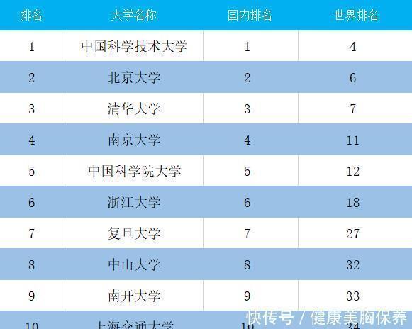 国内|国内大学实力最新排名，第一“易主”，清华跌至第三，浙大仅第六