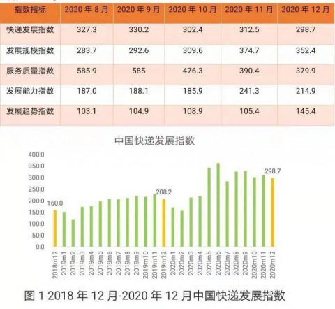 去年12月我国日均快件处理量近3亿件