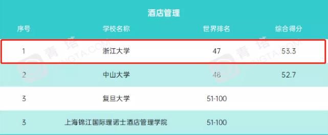 国内第一、全球50强！它在QS世界大学学科排名中再创佳绩