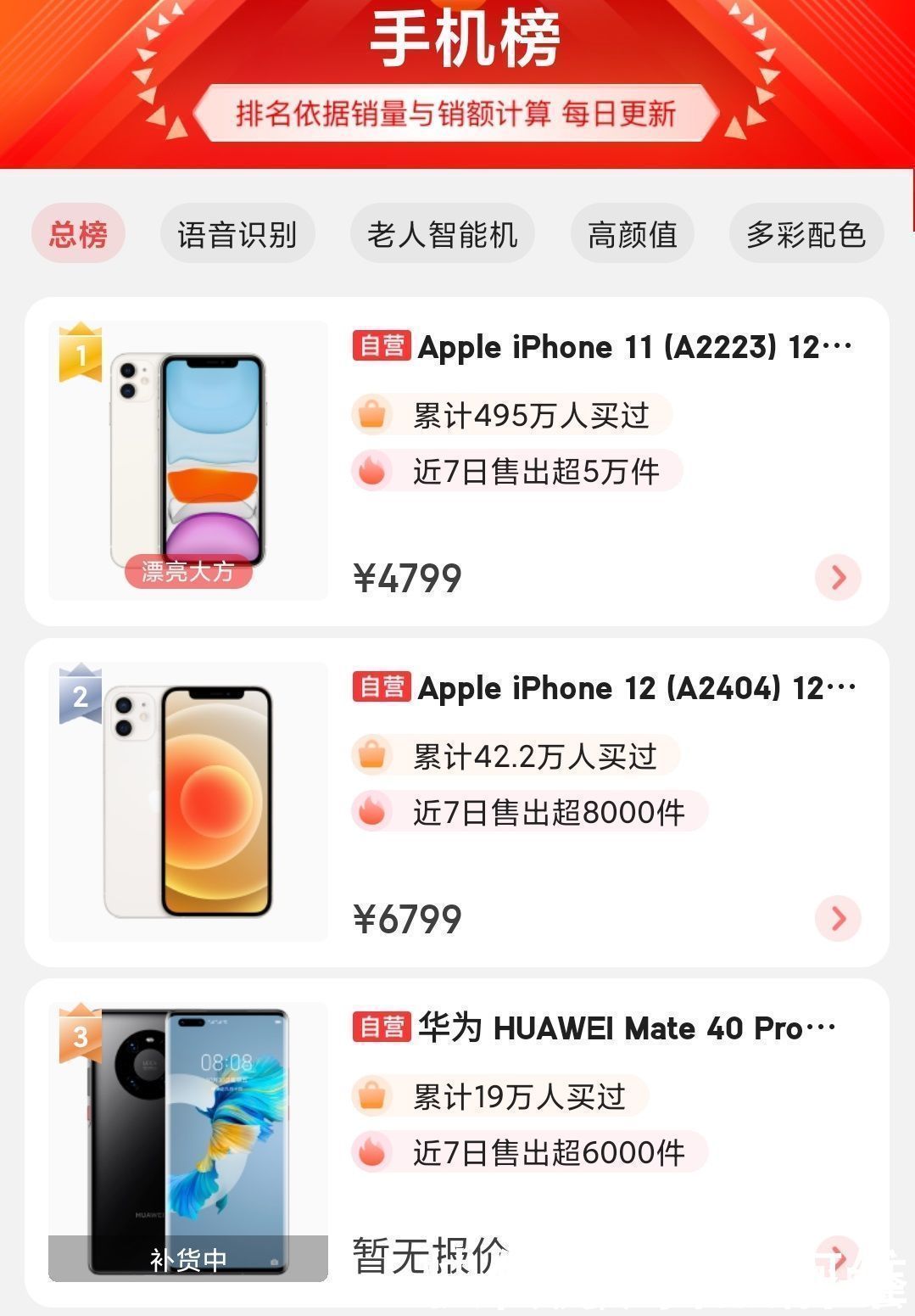 热卖榜|京东最新手机热卖榜出炉，iPhone12已成最大黑马