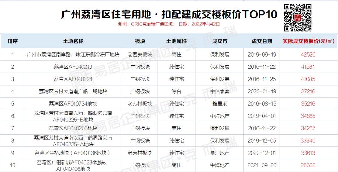 竞得人|妙喔~望江宅地！卖10万+，起拍价低至2万-3万/㎡，荔湾两宗齐挂牌