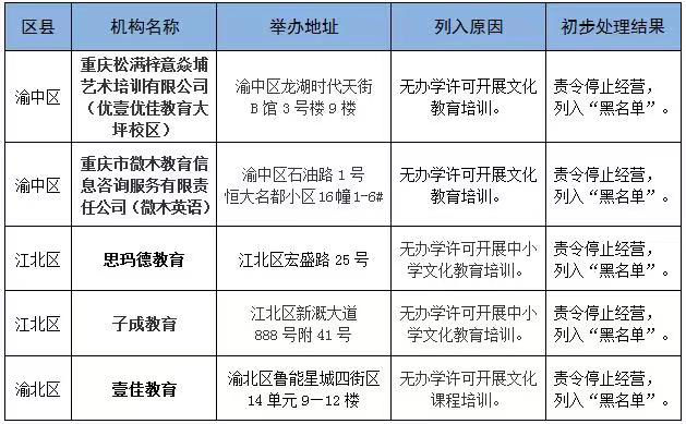 擦亮眼睛！重庆公布第二批涉嫌非法办学培训机构“黑名单”