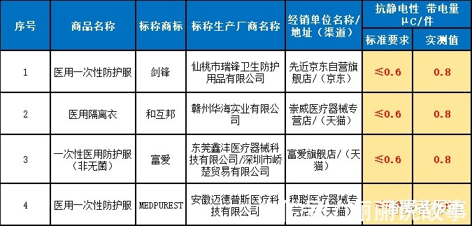 样品|45款医用一次性防护服、隔离衣测评隔离衣的防护效果较为一般