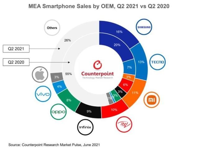 市场份额|Counterpoint：传音手机领跑二季度中东非洲市场，小米排名第三