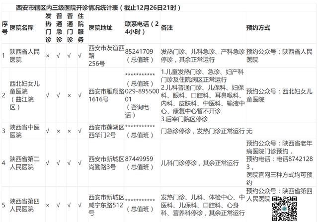 预约|哪些门诊开门，怎么预约？西安辖区内三级医院开诊情况汇总