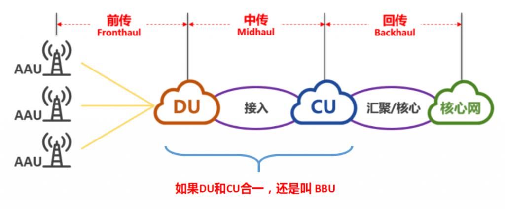 带宽|5G的回传带宽该怎么算？