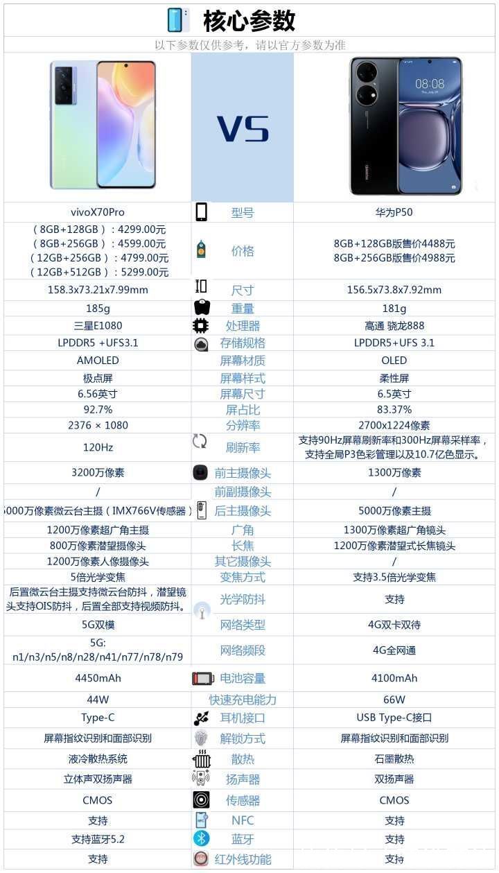 vivox70pro|vivox70pro和华为p50相比较，该如何选？