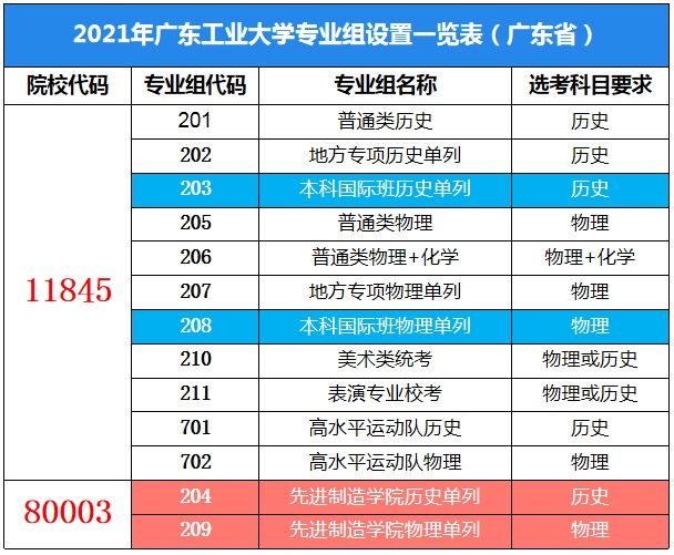 校区|广东工业大学招生规模超万人 揭阳校区首年招生