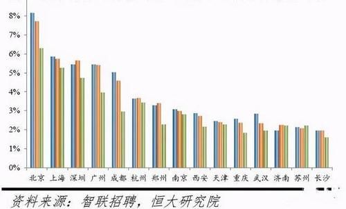 “新一线”城市崛起，成为高考志愿“首选”，应届人才流入占比高