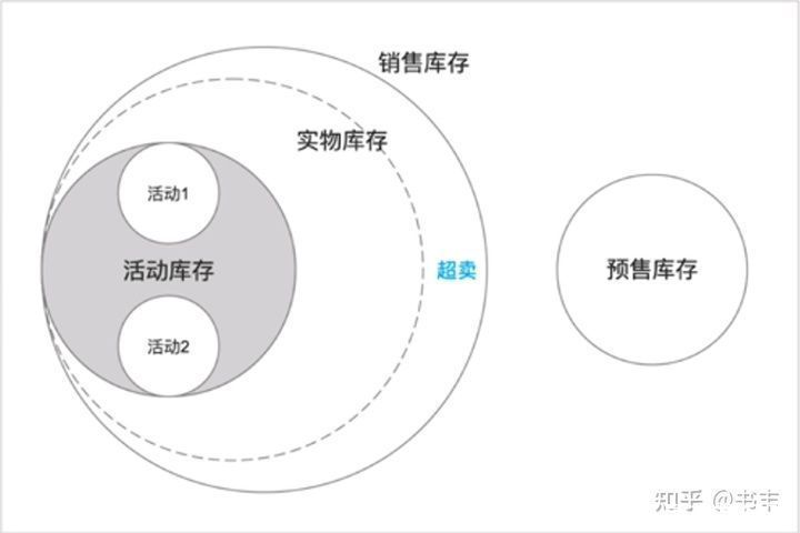 模块|5000字干货：产品经理必学之电商后台设计-库存模块