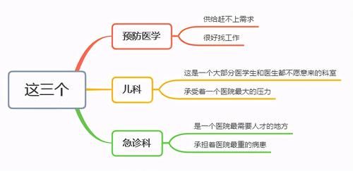 医学的3个热门方向，就业前景广阔，需要人才多，值得一试