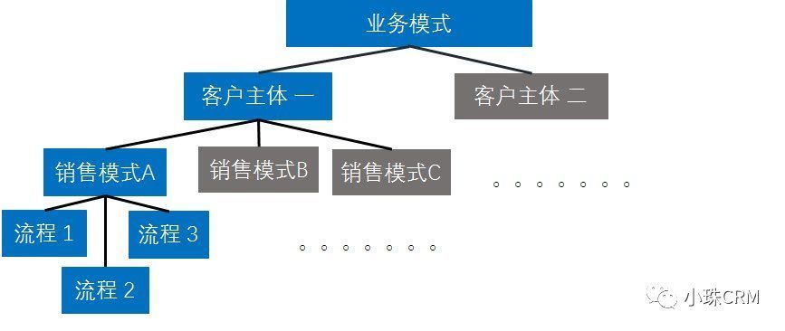 权限|完整进行中后台产品业务分析和结构化的方法（下）