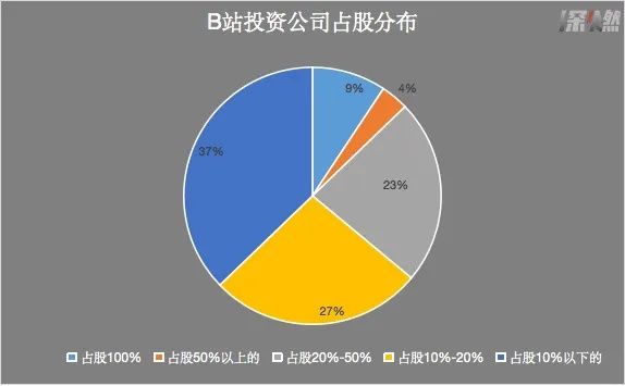 王飞|B站投资，不务正业？