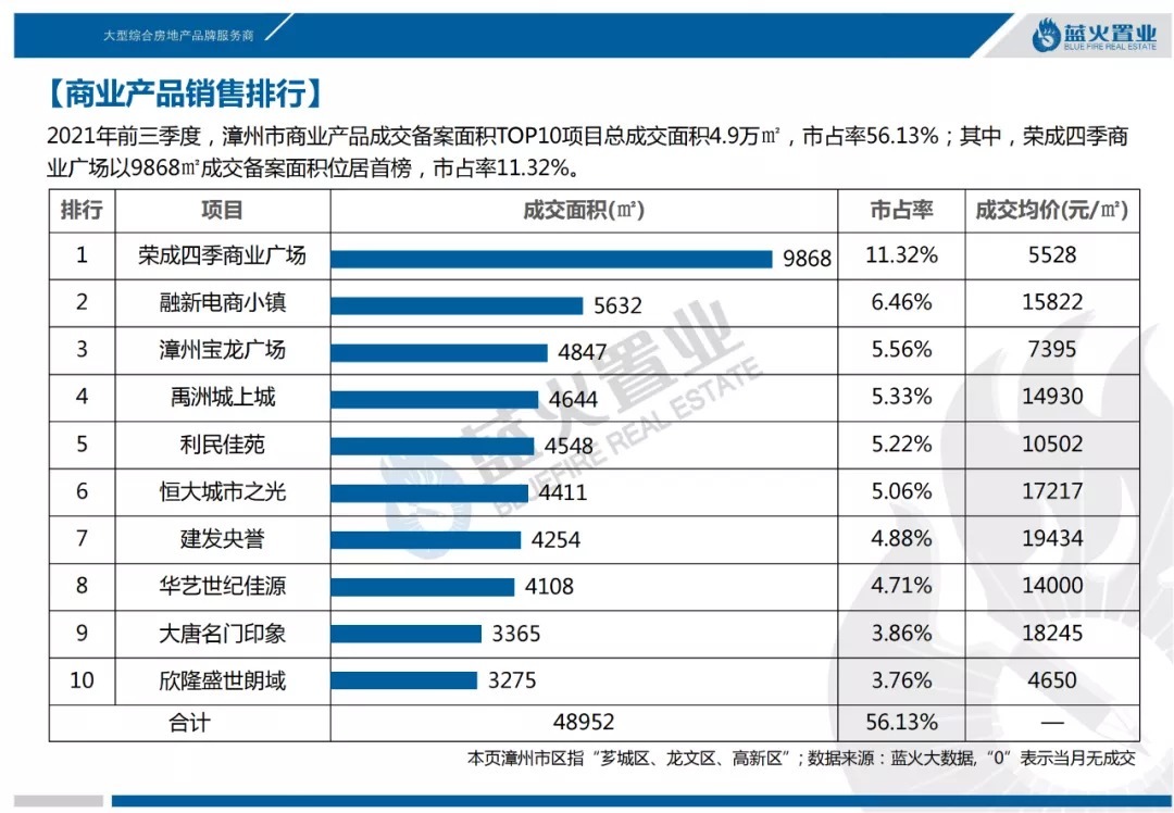 住宅|2021年第3季度漳州市区住宅成交56万㎡!均价13851元/㎡同比降7%