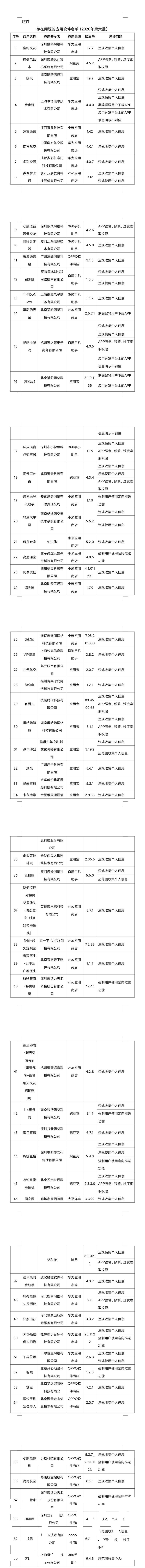 APP|微信电话本等60余款APP违规被点名，工信部限期整改