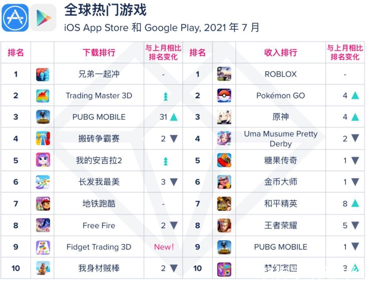 环比|App Annie：7月全球绝大部分市场游戏下载量保持环比增长 ROBLOX(RBLX.US)继续蝉联收入榜冠军