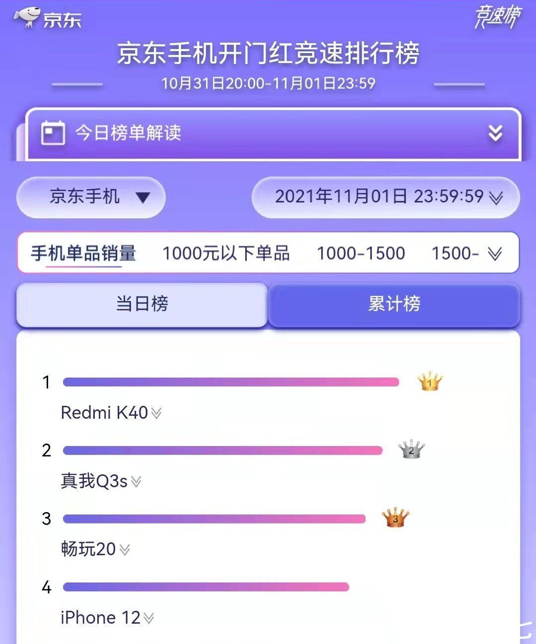 销量榜|5G手机销量榜第一第二易主,双十一新“黑马”诞生,月销量破百万