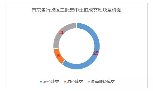楼面地价|南京土拍超两成地块未成交,房企表现分化加剧背后楼市却供不应求