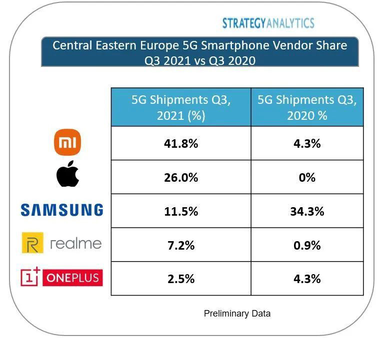 q3|SA发布2021年Q3中欧和东欧5G智能手机出货量排行榜