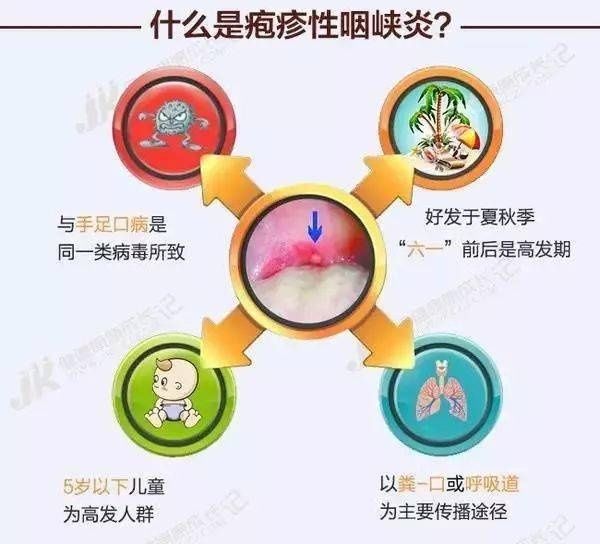 疱疹|预防秋季疱疹性咽峡炎以及手足口病温馨提示——德谚·东头幼儿园