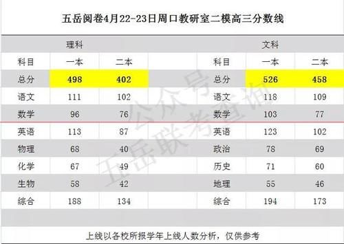 五岳教育4月联考分数线汇总，高中下半学期可参考