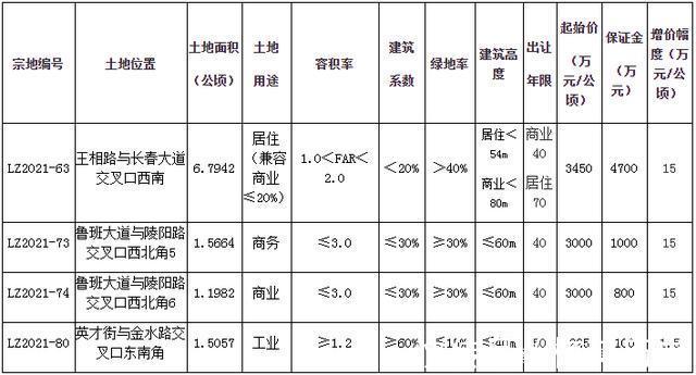 公告|地产先锋|林州市10月第二波土拍公告,4宗地块齐“上阵”!