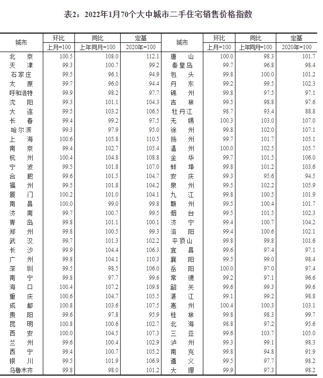 百分点|统计局：1月份70城房价数据公布 同比涨幅总体回落