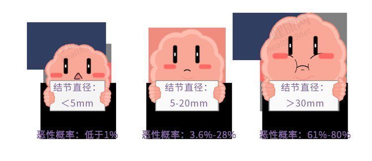 恶性|磨玻璃肺结节是肺癌吗？恶性不取决于大小，这2种尤其要当心