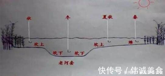 出门钓鱼,请做好这些准备,免得临到钓点手忙脚乱