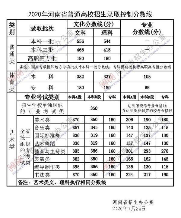 文科|2021年河南高考分数线出炉！文科一本558，理科一本518