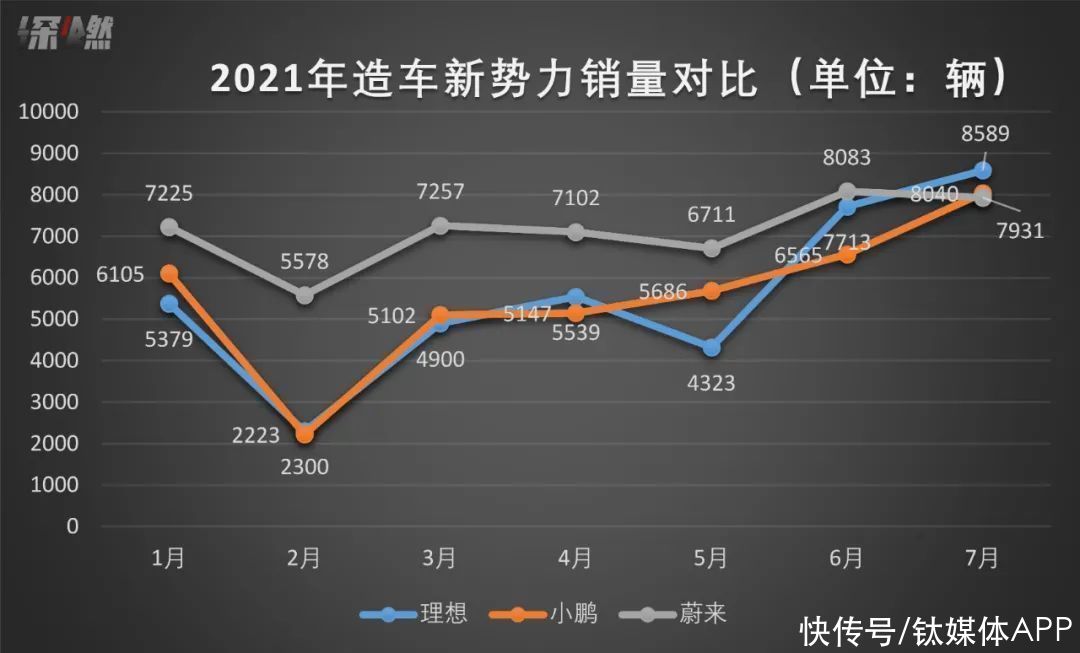 小鹏|销量不敌理想、小鹏，蔚来掉队了？