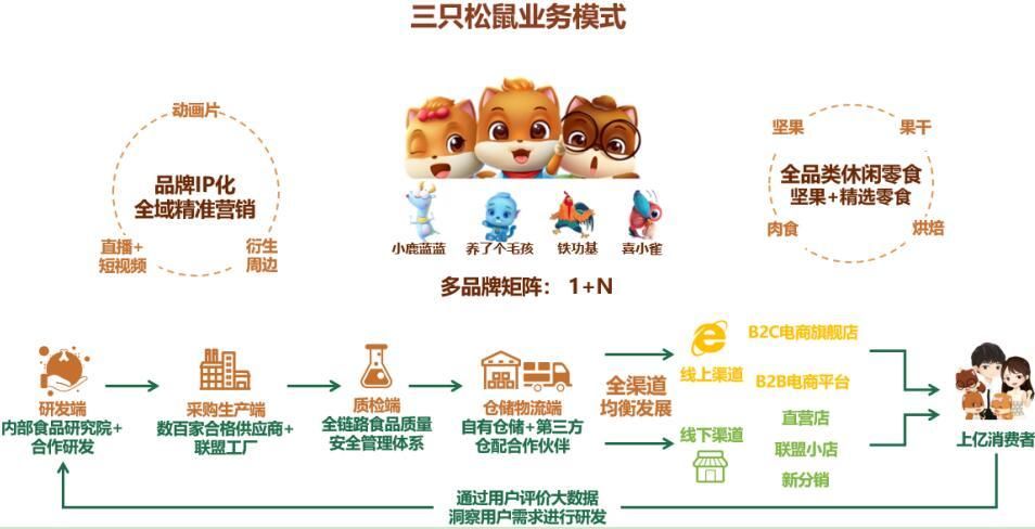 三只松鼠旗下新品牌小鹿蓝蓝半年营收超5000万元