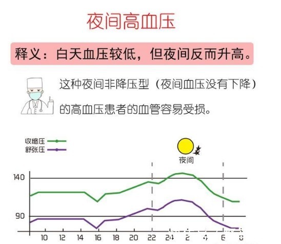 夜间|夜间高血压心血管风险更高这3类高血压患者应重点检查