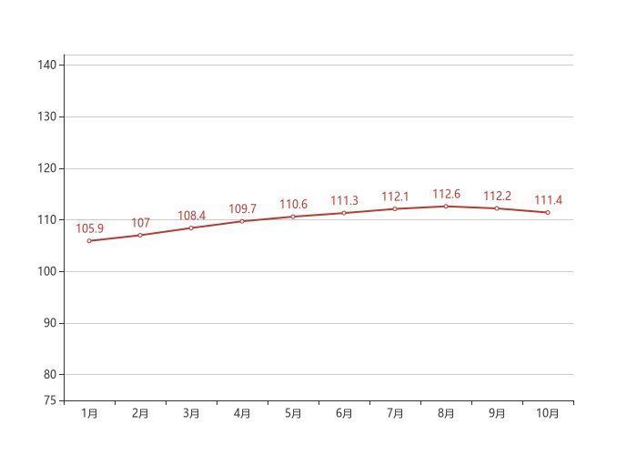 下跌|70城房价最新出炉！广州10月二手房价格环比下跌0.60%