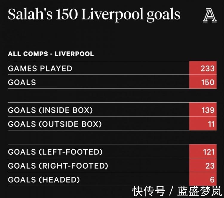曼城|萨拉赫利物浦150球分布面对曼联、阿森纳、曼城均打进7球！