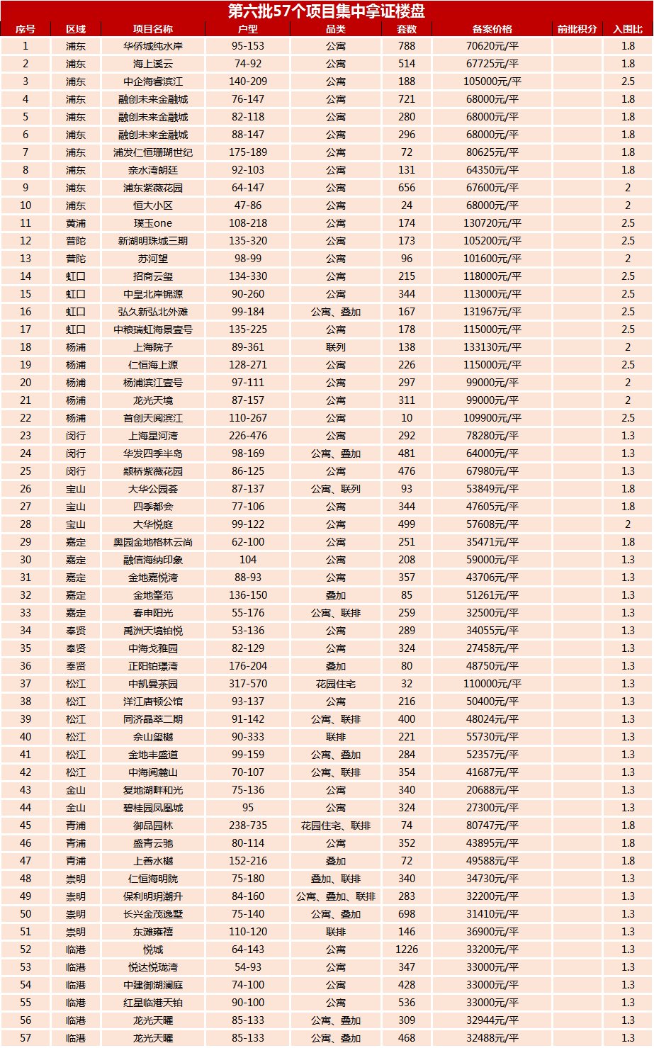 杨浦|年底放量第六批54新盘入市这些区域居然涨价了