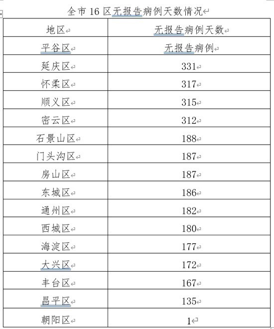 疫情防控|北京昨日无新增本地病例 新增2例境外输入确诊病例