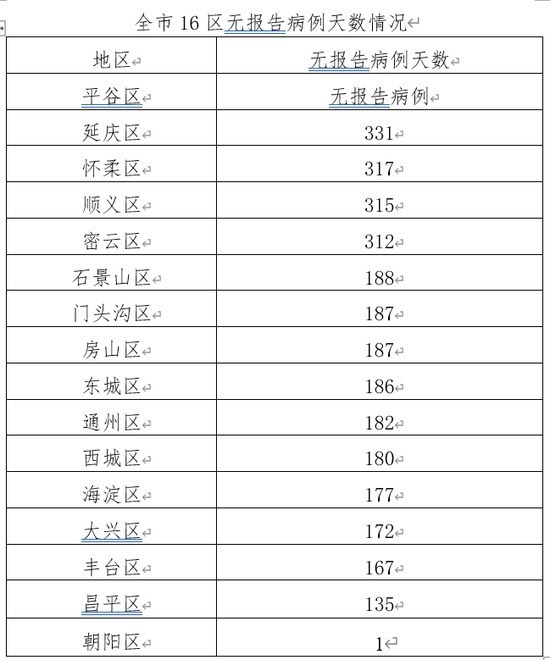  疫情防控|北京昨日无新增本地病例 新增2例境外输入确诊病例