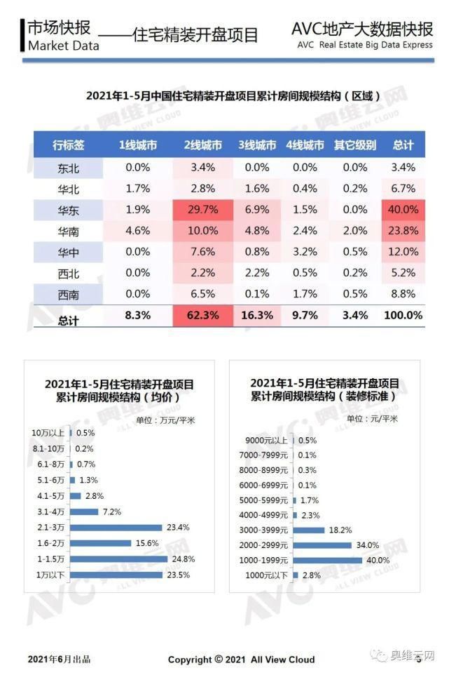 地产|工程版：2021年05月精装地产报告