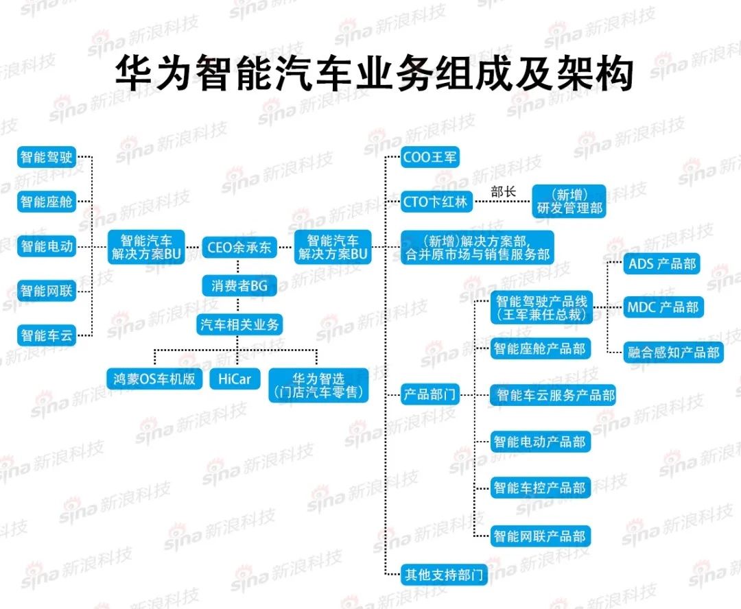 解决方案|疯狂开店！ 华为不甘心只卖车