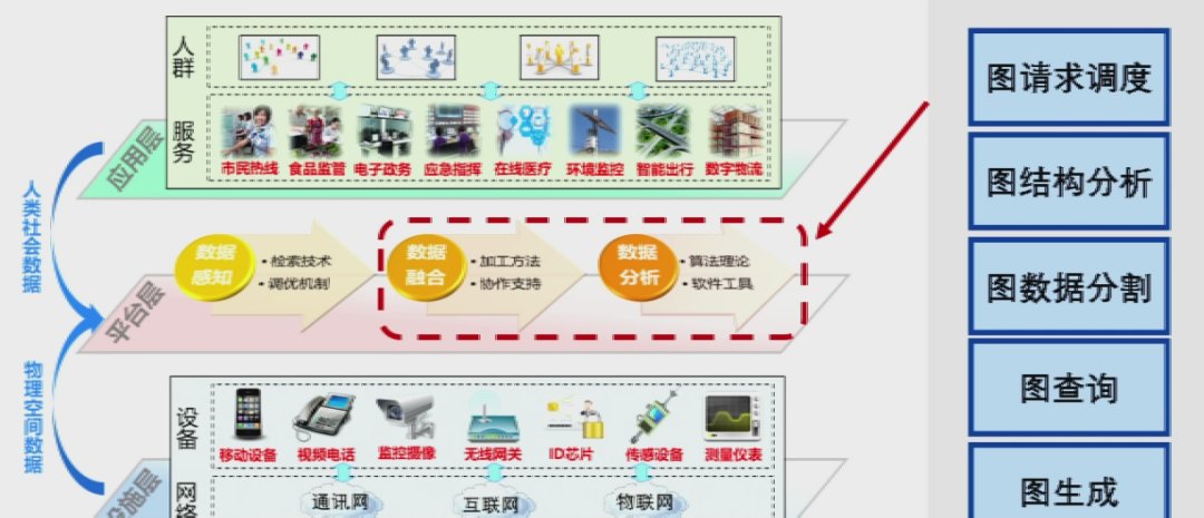 框架|上海交通大学过敏意：面向城市治理的图智能分析框架