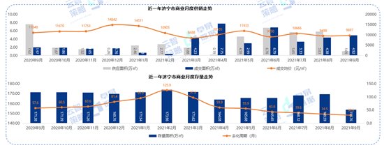 供应|9月济宁商品住宅均价10461元/㎡ 环比上升3.01%