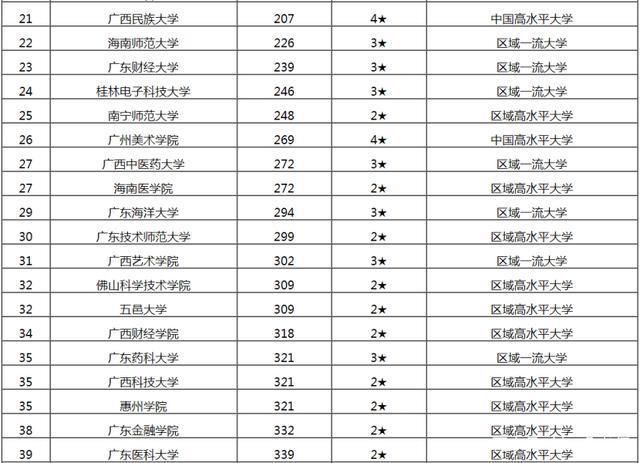 华南高校新排名：暨大闯进前3，南方科大跌落前10？你高校排第几