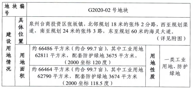 台商投资区|泉州台商投资区11月出让9幅地块！