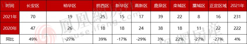 231张预售证储备 109盘入市抢客|2021年证件半年报| 入市