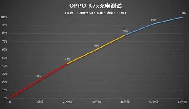 OPPO|5000mAh+30W闪充!OPPO K7x体验,续航真不虚