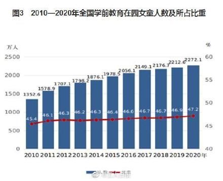 女研究生|女研究生占全部研究生的50.9%